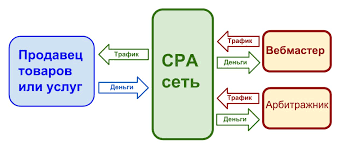 Выбор СПА сети для рекламодателя